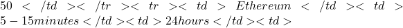 50</td> </tr> <tr> <td>Ethereum</td> <td>5-15 minutes</td> <td>24 hours</td> <td>